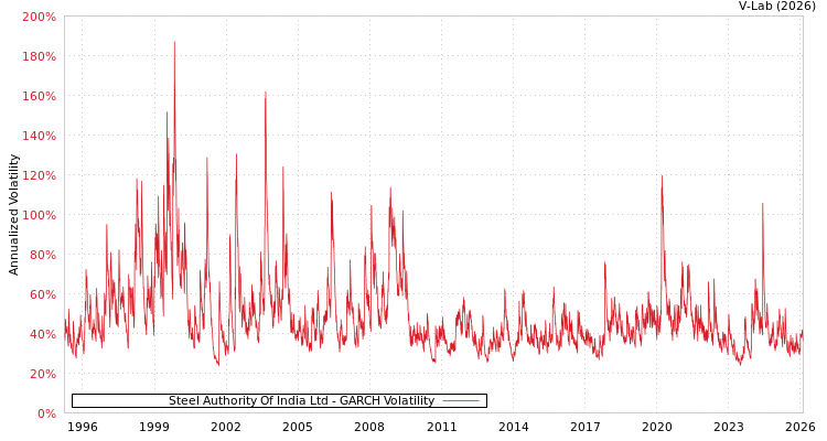 graph of Steel Authority Of India Ltd GARCH