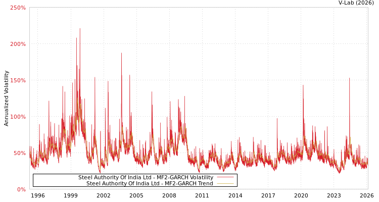 graph of Steel Authority Of India Ltd MF2-GARCH