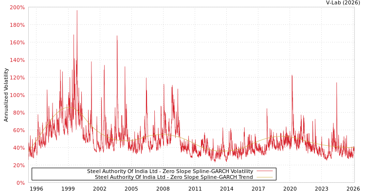 graph of Steel Authority Of India Ltd S0GARCH