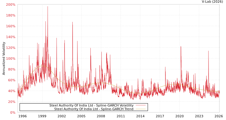 graph of Steel Authority Of India Ltd SGARCH