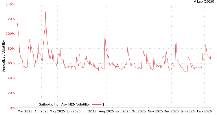 graph of Sailpoint Inc AMEM