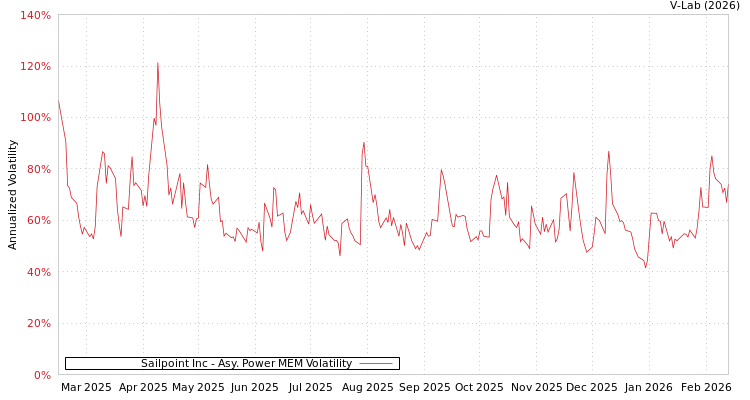 graph of Sailpoint Inc APMEM
