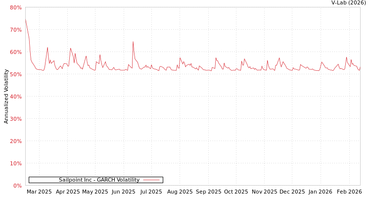 graph of Sailpoint Inc GARCH