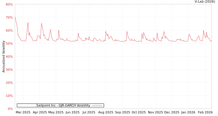 graph of Sailpoint Inc GJR-GARCH