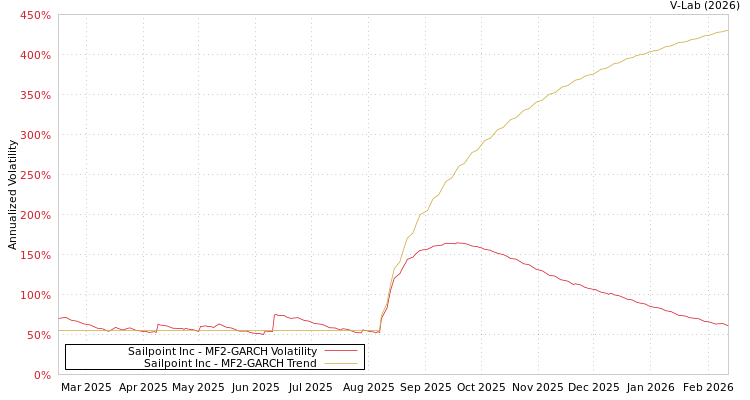 graph of Sailpoint Inc MF2-GARCH