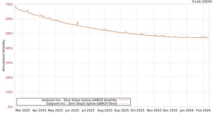 graph of Sailpoint Inc S0GARCH