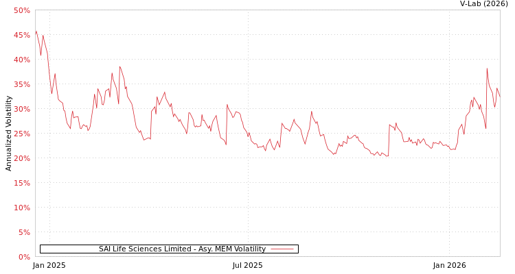 graph of SAI Life Sciences Limited AMEM