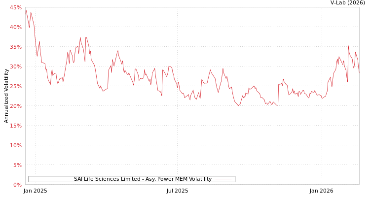 graph of SAI Life Sciences Limited APMEM