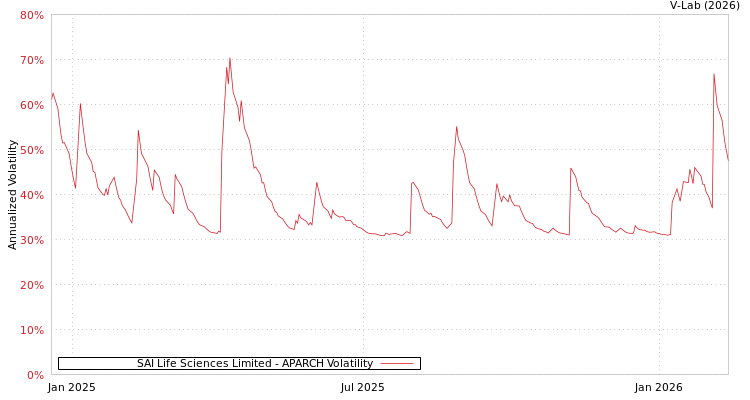 graph of SAI Life Sciences Limited APARCH