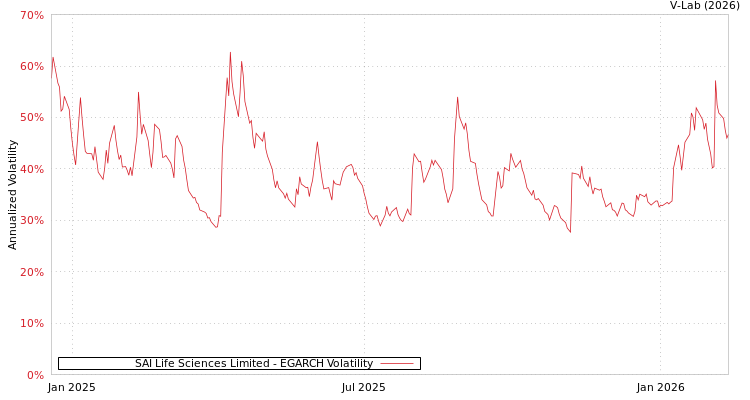 graph of SAI Life Sciences Limited EGARCH