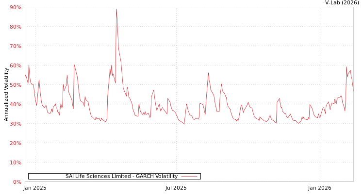 graph of SAI Life Sciences Limited GARCH