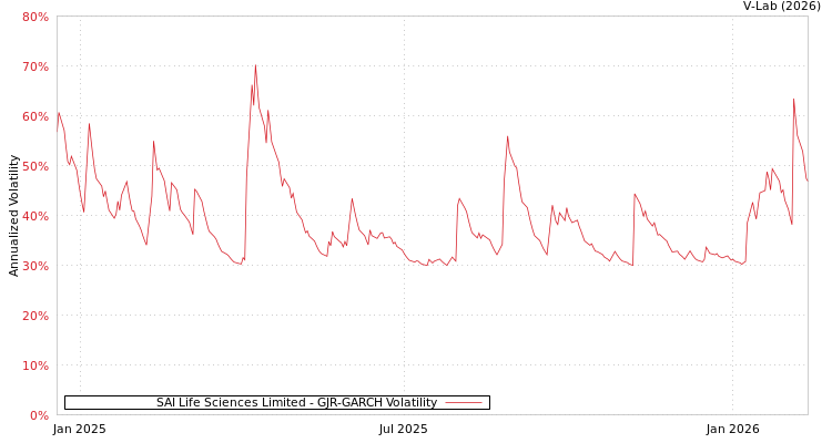 graph of SAI Life Sciences Limited GJR-GARCH