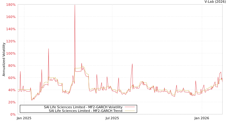 graph of SAI Life Sciences Limited MF2-GARCH