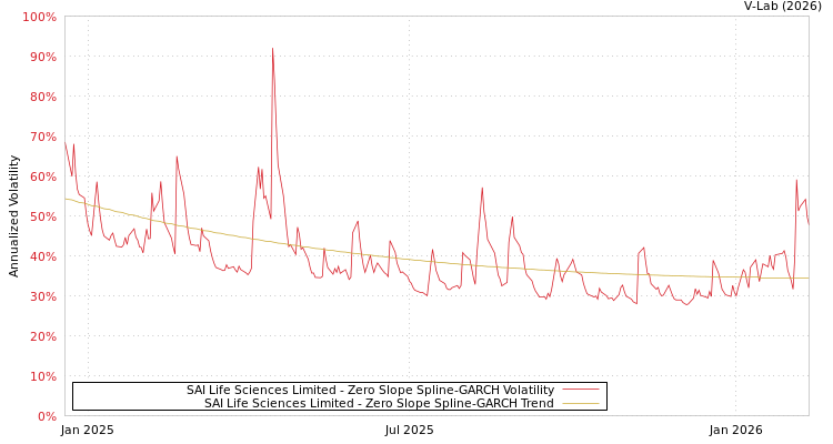 graph of SAI Life Sciences Limited S0GARCH