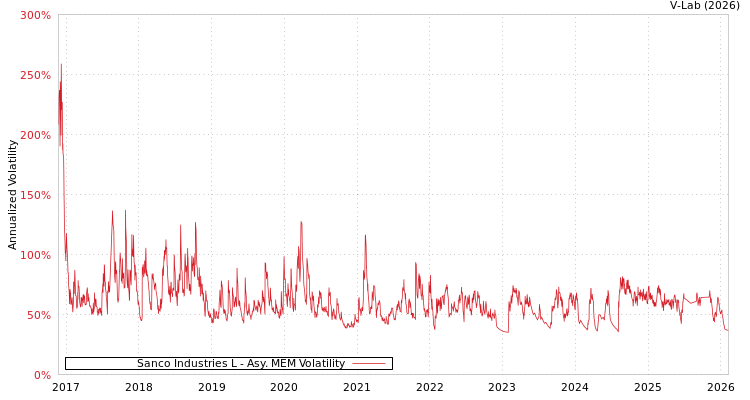 graph of Sanco Industries L AMEM