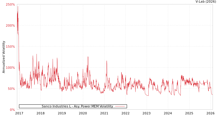 graph of Sanco Industries L APMEM