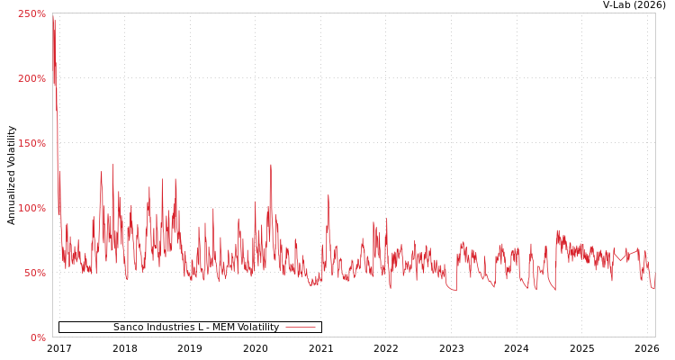 graph of Sanco Industries L MEM