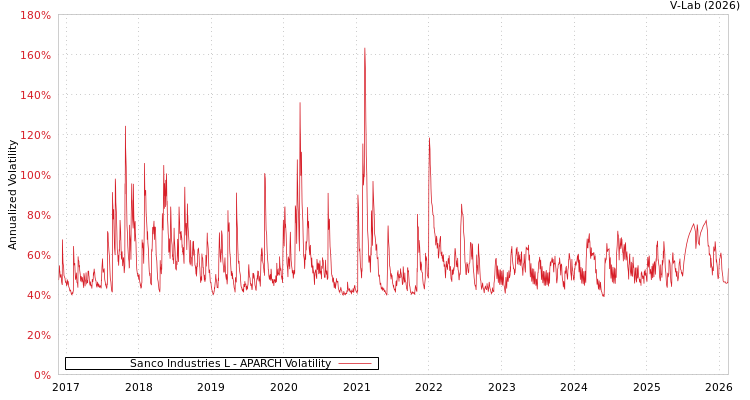 graph of Sanco Industries L APARCH
