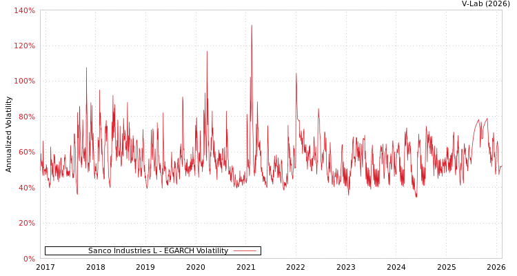 graph of Sanco Industries L EGARCH