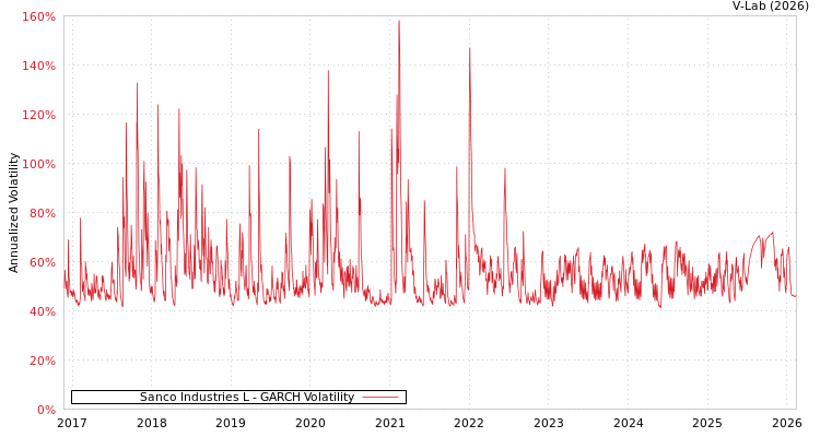 graph of Sanco Industries L GARCH