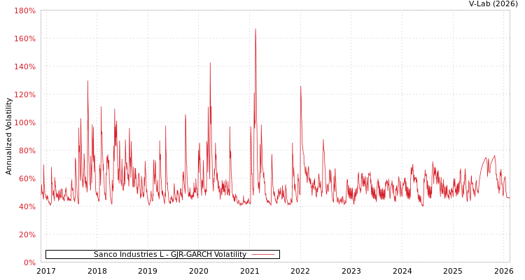 graph of Sanco Industries L GJR-GARCH