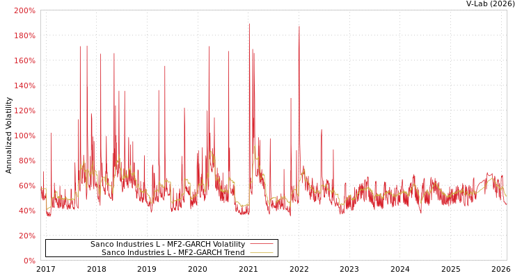 graph of Sanco Industries L MF2-GARCH