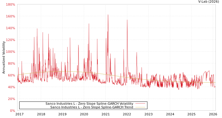 graph of Sanco Industries L S0GARCH