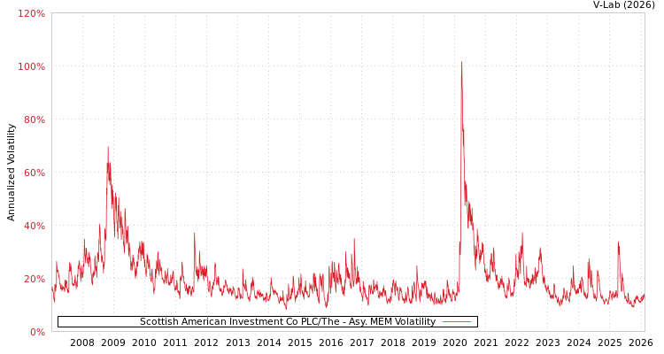 graph of Scottish American Investment Co PLC/The AMEM