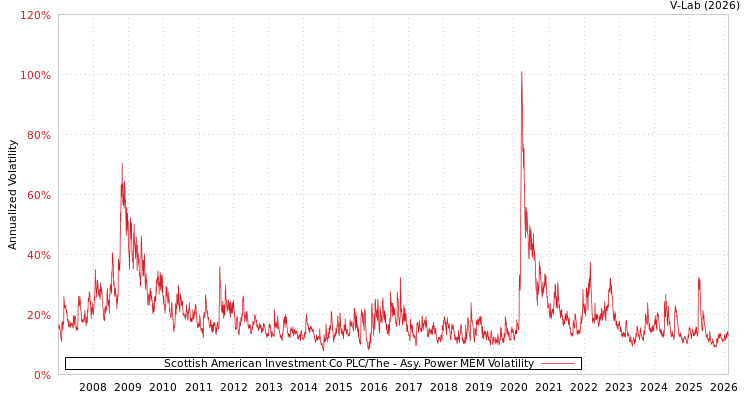 graph of Scottish American Investment Co PLC/The APMEM