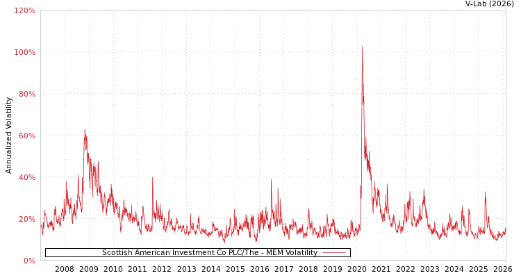 graph of Scottish American Investment Co PLC/The MEM