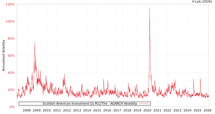 graph of Scottish American Investment Co PLC/The AGARCH