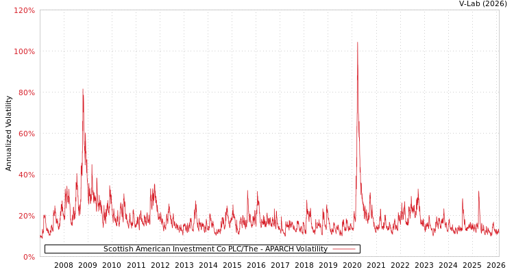 graph of Scottish American Investment Co PLC/The APARCH