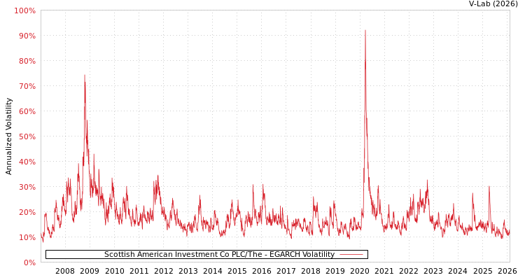 graph of Scottish American Investment Co PLC/The EGARCH