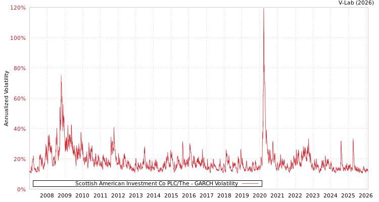 graph of Scottish American Investment Co PLC/The GARCH