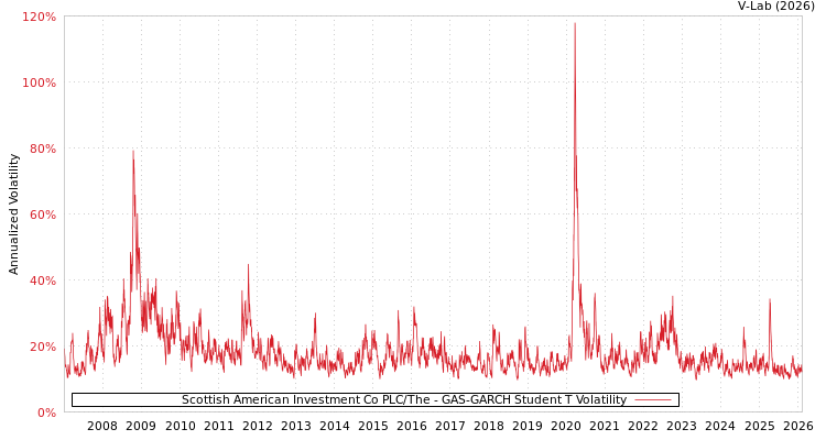 graph of Scottish American Investment Co PLC/The GAS-GARCH-T
