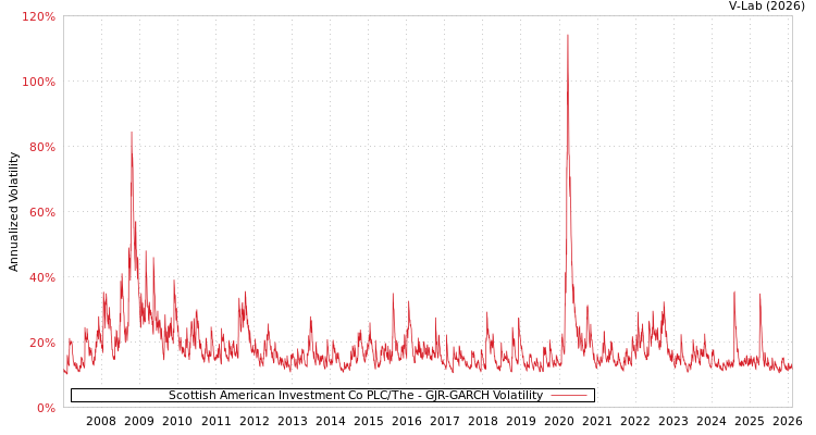 graph of Scottish American Investment Co PLC/The GJR-GARCH