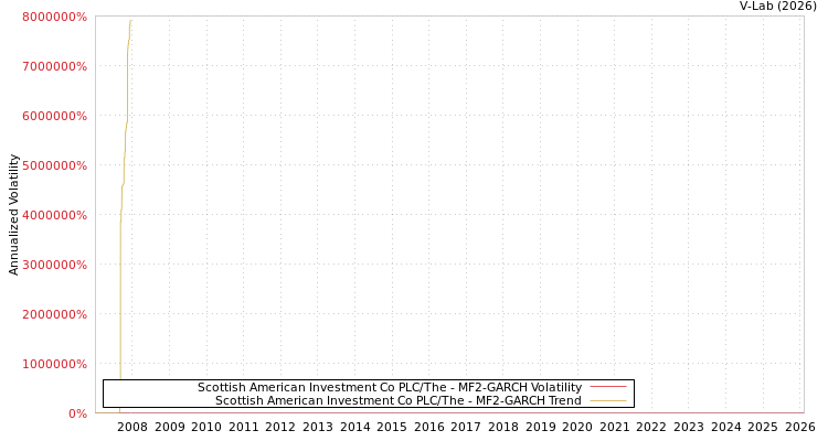 graph of Scottish American Investment Co PLC/The MF2-GARCH