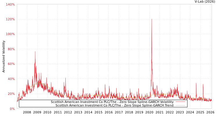 graph of Scottish American Investment Co PLC/The S0GARCH