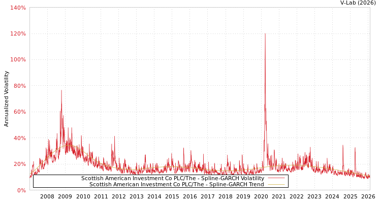 graph of Scottish American Investment Co PLC/The SGARCH