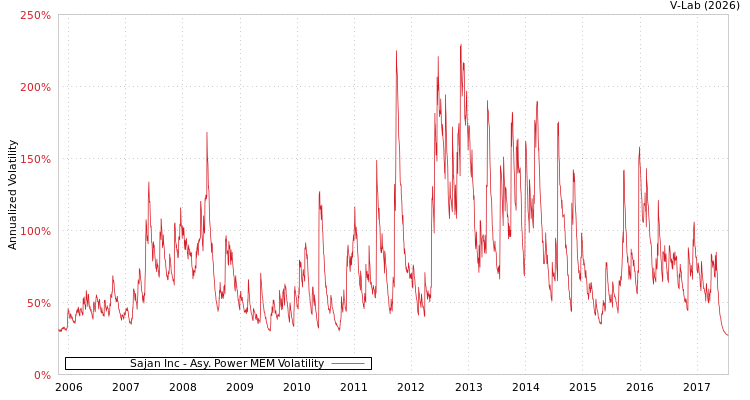 graph of Sajan Inc APMEM