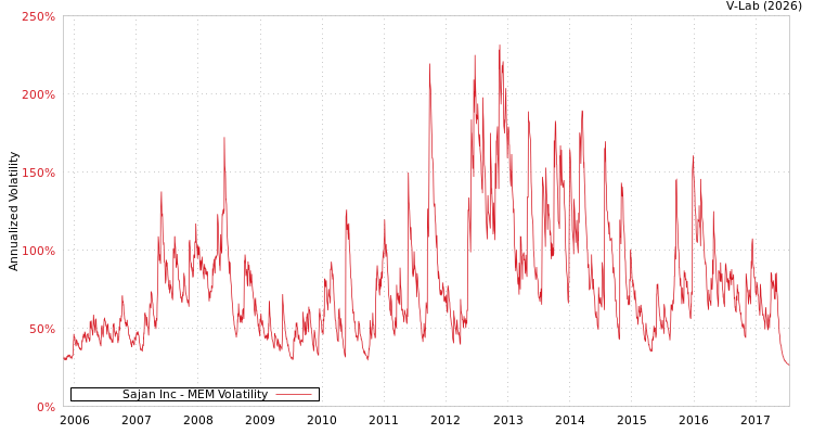 graph of Sajan Inc MEM