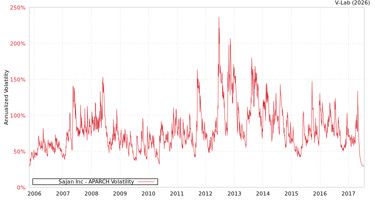 graph of Sajan Inc APARCH