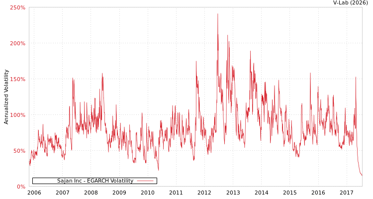 graph of Sajan Inc EGARCH