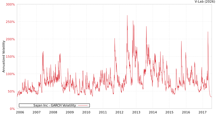 graph of Sajan Inc GARCH