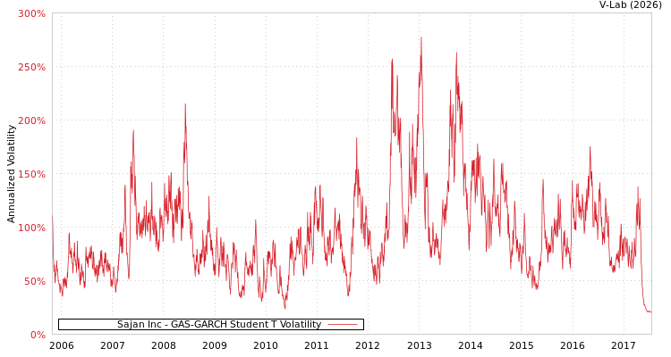 graph of Sajan Inc GAS-GARCH-T