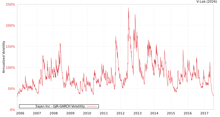 graph of Sajan Inc GJR-GARCH