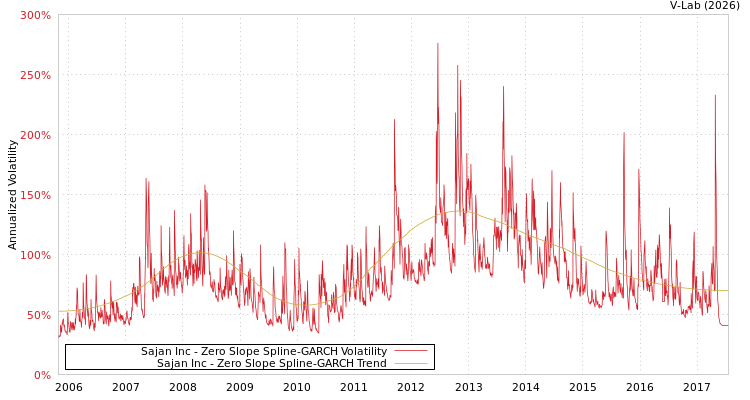 graph of Sajan Inc S0GARCH
