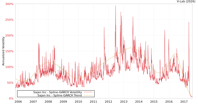 graph of Sajan Inc SGARCH