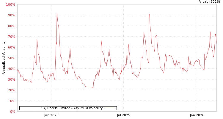 graph of SAJ Hotels Limited AMEM