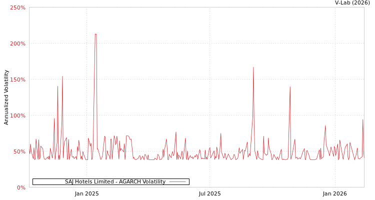 graph of SAJ Hotels Limited AGARCH